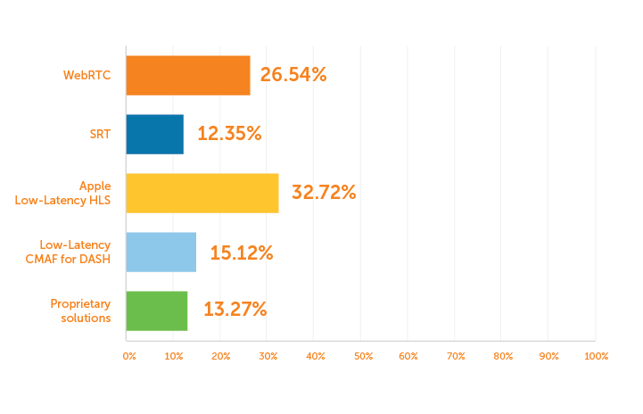 Graph: Future Streaming Formats