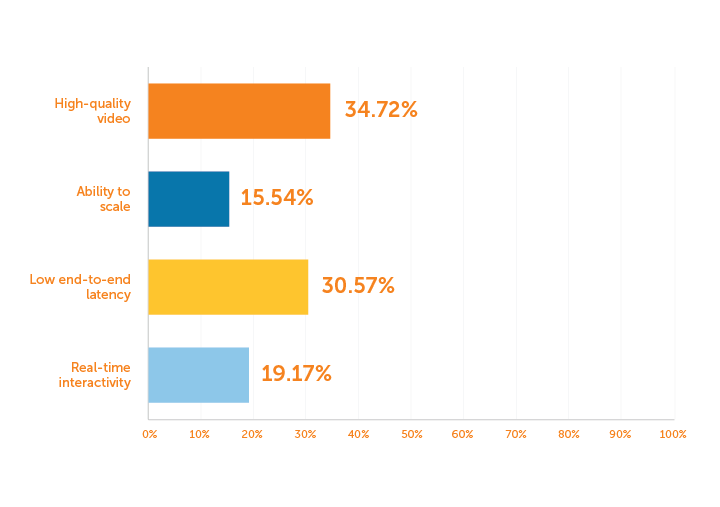 Graph: User Experience Priorities When Live Streaming