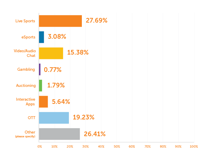 Graph: Live Streaming Use Cases