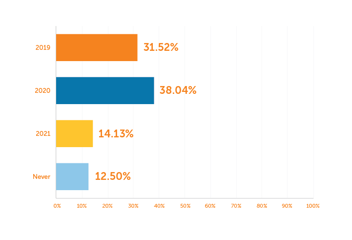 Graph: Timeframe for Low-Latency Service Implementation